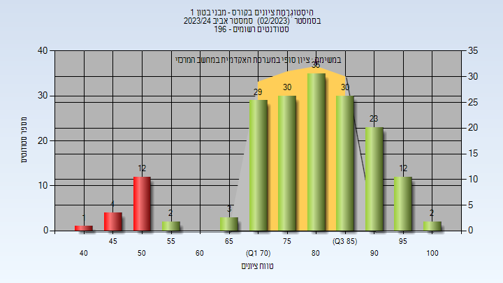202302 Finals