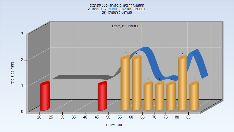 014108 - סטטיקת מבנים - הטכניון - מאגר היסטוגרמות