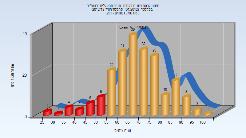 201201 Exam_A