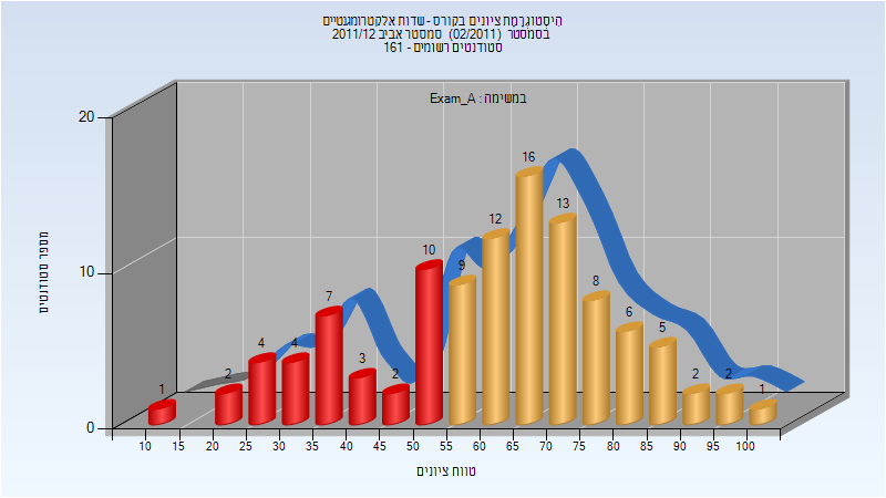 044140 - שדות אלקטרומגנטיים - הטכניון - מאגר היסטוגרמות