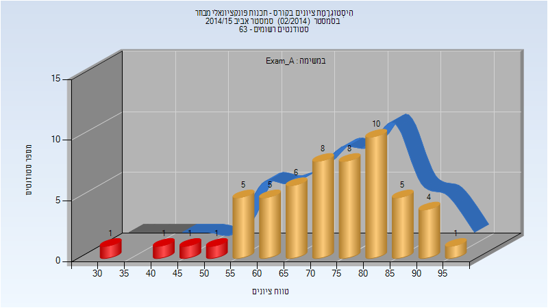 201402 Exam_A