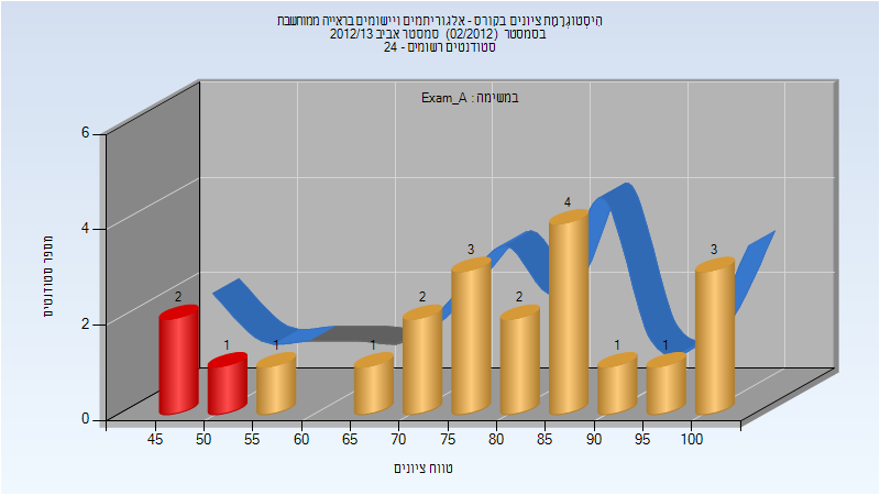 201202 Exam_A