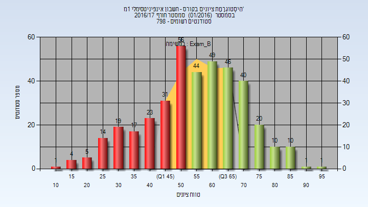 104031 - חשבון אינפיניטסימלי 1מ' - הטכניון - מאגר היסטוגרמות