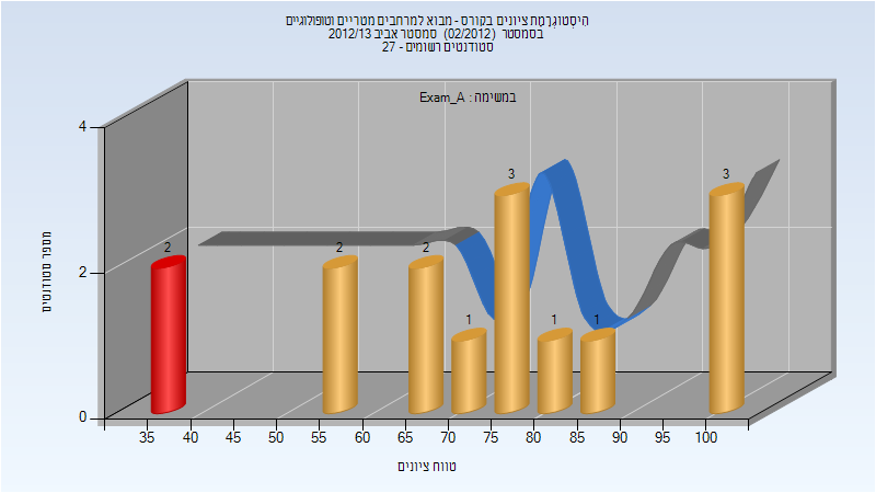 201202 Exam_A