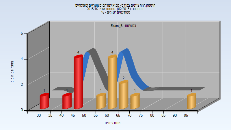 201502 Exam_B