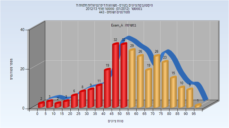 201201 Exam_A